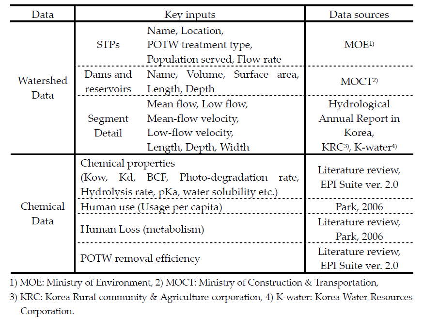Key inputs for PhATETM model to run for the Han River