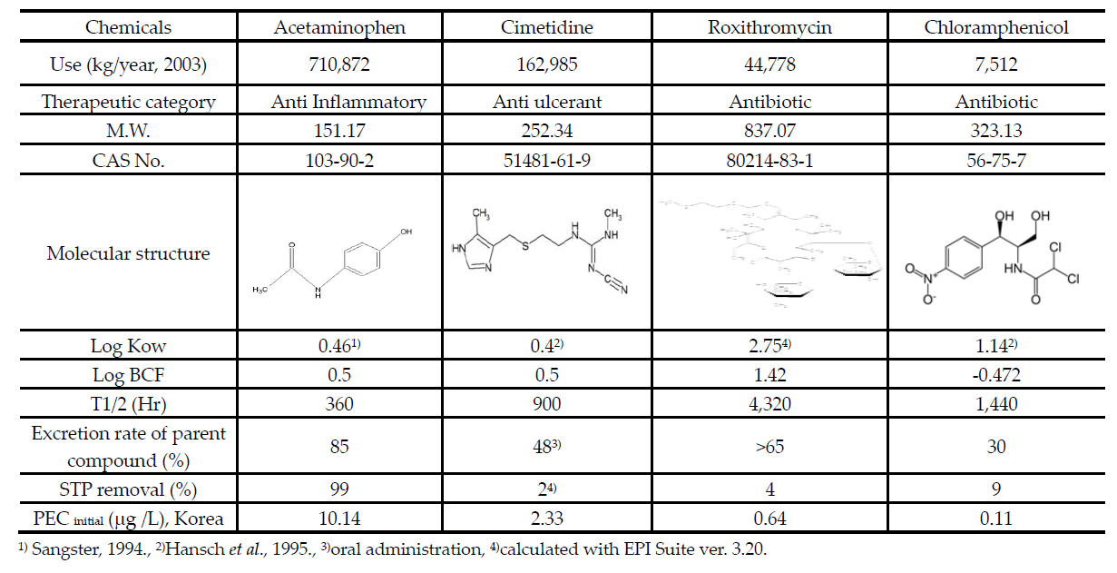 Physicochemical properties of selected pharmaceuticals