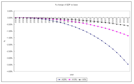 기준 시나리오 대비 GDP 변화율
