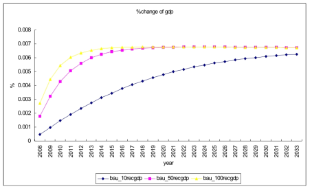 재활용산업 기술진보를 고려한 BAU 대비 GDP 성장률 변화