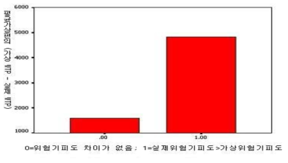 위험기피도 가상편의에 따른 지불의사액 가상편의