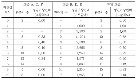 확실성 척도에 따른 가상편의 정도