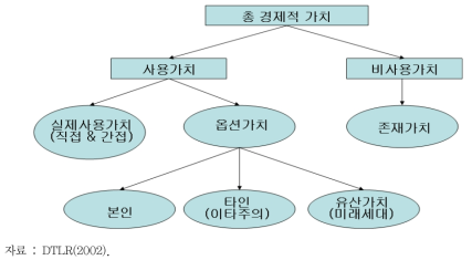 환경자원의 가치 분류