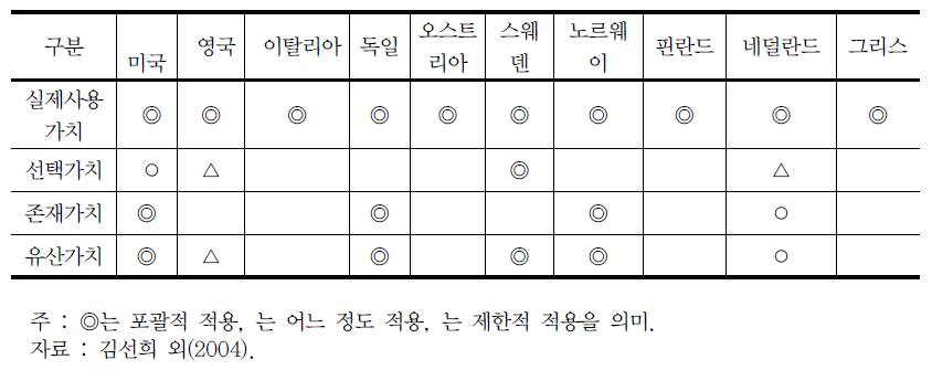 주요 OECD 국가의 환경자원 가치개념 적용 현황