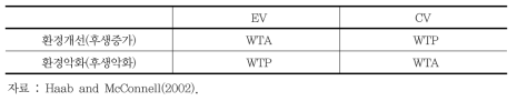 CV, EV, WTP, WTA 간의 관계