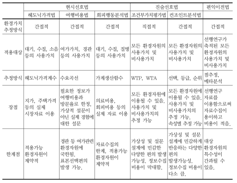 환경가치 평가 기법