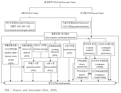 환경자원의 가치와 평가기법 간의 상관관계