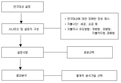 조건부가치평가법의 절차