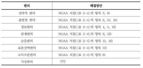 조건부가치평가법의 편의 해결 방안