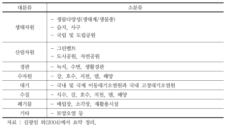 환경자원의 분류