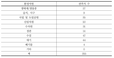 환경자원별 수집자료의 관측치 수