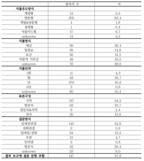 조건부가치평가법의 방법론적 현황