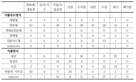 환경자원별 조건부가치평가법의 특성 및 추정결과 평균값