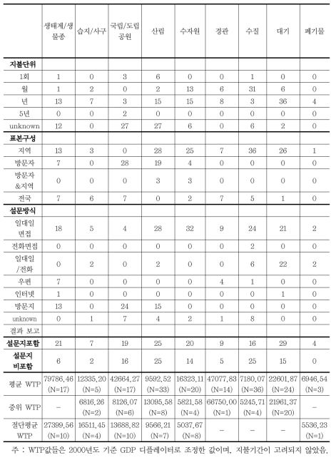 (계속) 환경자원별 조건부가치평가법의 특성 및 추정결과 평균값