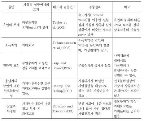 가상편의의 원인