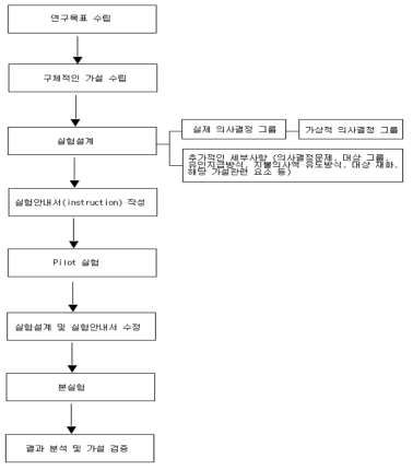 가상편의 실험연구 절차