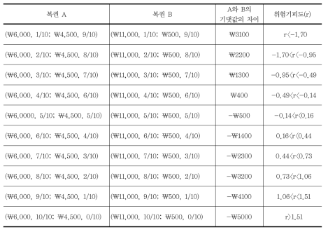 위험기피도의 측정