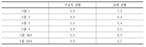 가상적 상황과 실제 상황에서의 평균 선택전환문항(파일럿 실험)