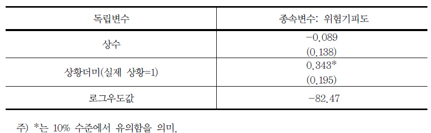 위험기피도에 대한 단순구간회귀분석 결과(파일럿 실험)