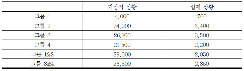 가상적 상황과 실제 상황에서의 평균기부금액(파일럿 실험)