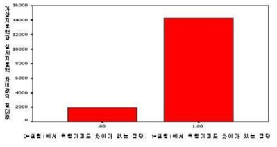 위험기피도에 따른 기부금액에서의 가상편의 정도(파일럿 실험)