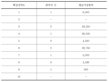 확실성 척도에 따른 가상편의 정도(파일럿 실험)