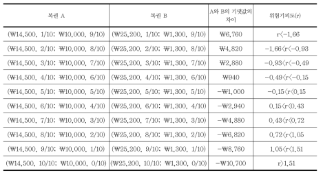 위험기피도의 측정(본실험)