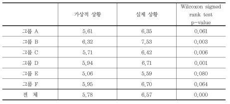 가상적 상황과 실제 상황에서의 평균 선택전환문항(본실험)