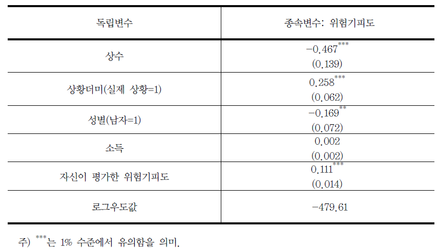 위험기피도에 대한 구간회귀분석 결과(N=244, 본실험)