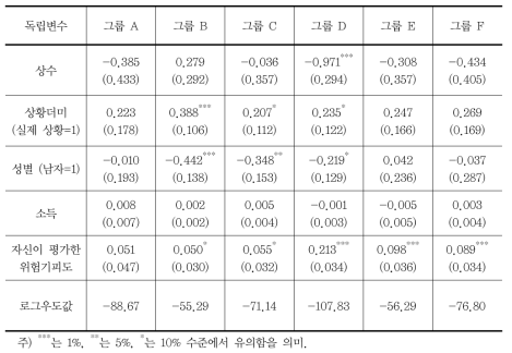 그룹별 위험기피도에 대한 구간회귀분석 결과