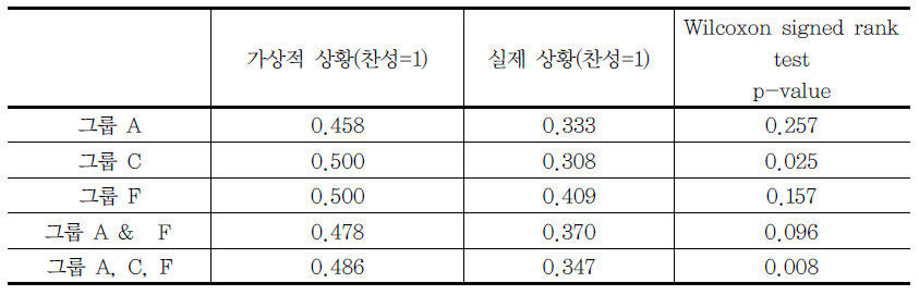 가상적 상황과 실제 상황에서의 평균찬성률