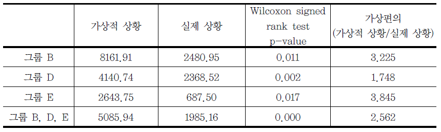 가상적 상황과 실제 상황에서의 평균기부금액(본실험)