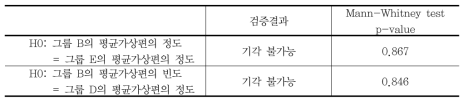 기부금하한제 및 칩 톡(cheap talk)의 효과