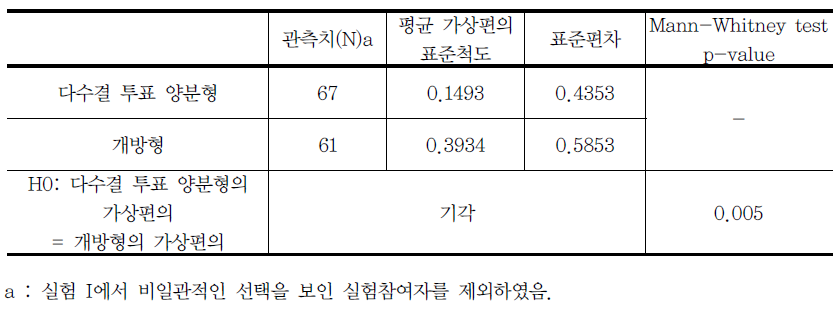 다수결 투표 양분형과 개방형의 가상편의 표준척도 비교