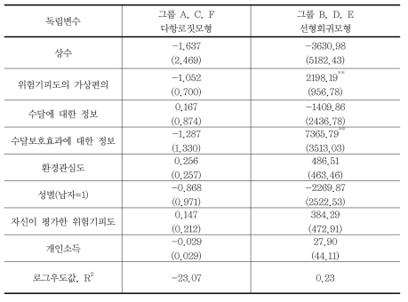 위험기피도의 가상편의와 지불의사액의 가상편의(양분형, 개방형)