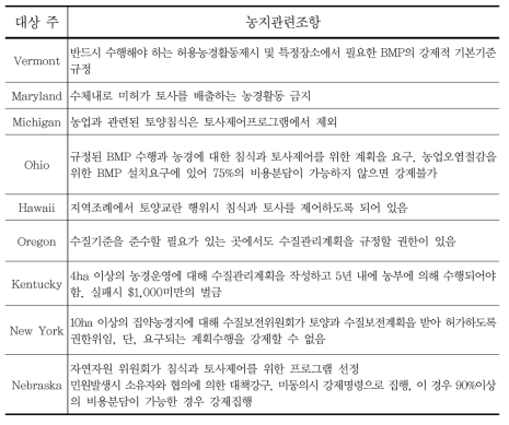 미국 주요 주별 농업비점오염원 관련 조항