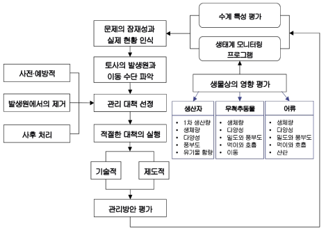 수생태계 보호를 위한 토사관리에 대한 기본구조