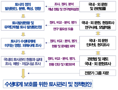 연구내용 및 방법