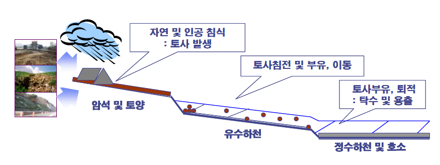 토사의 발생 및 이동