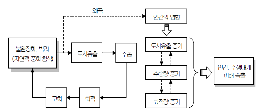 자연 및 인위적 토사 발생의 순환