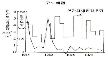 강우량과 토사유출량과의 관계 자료: 高 橋 保 2006 「土砂流出現象と土砂害対策」近末來社