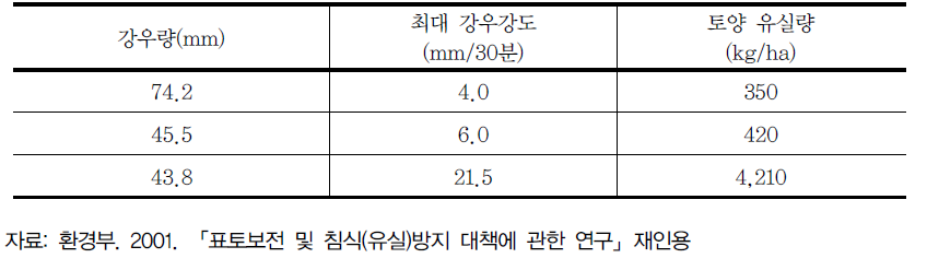 강우 강도 특성에 따른 토양유실량