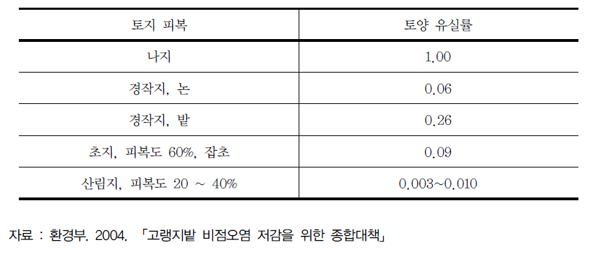 토지피복 조건에 따른 토양유실률 비교