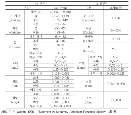 입자 크기에 따른 토사의 분류