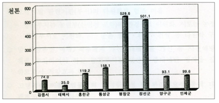 한강수계 토사 유출량