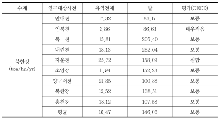 조사유역의 전체 토사유실량