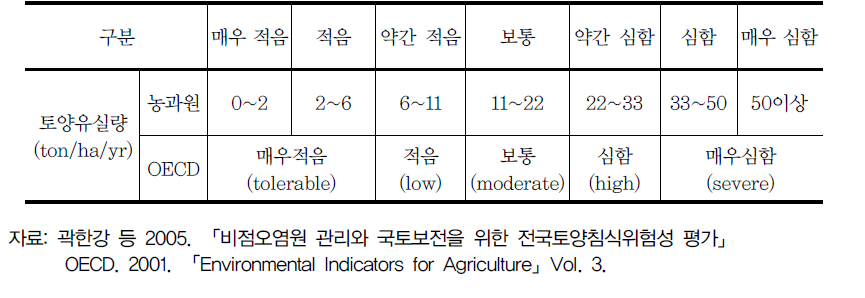 농업과학기술원 및 OECD 토양유실량 등급별 분포