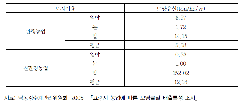 관행농업 및 친환경농업에서의 토양유실량 비교