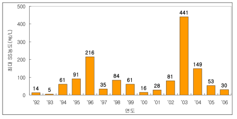 도암호 유역의 최대 SS농도(송천 1지점)