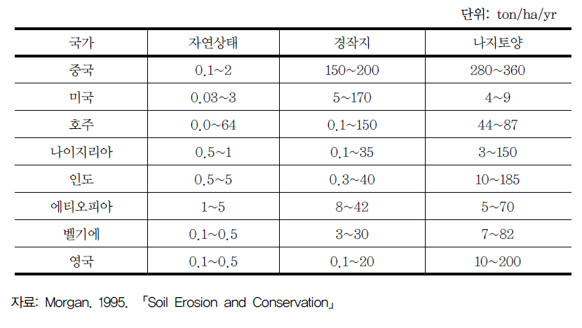 주요 국가의 연간 토양유실량